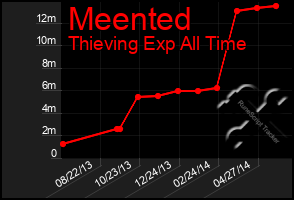 Total Graph of Meented