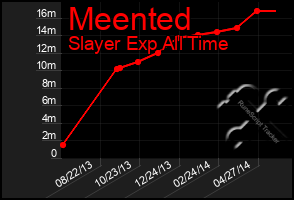 Total Graph of Meented