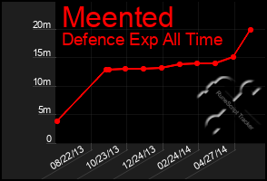 Total Graph of Meented