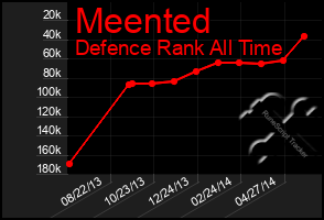 Total Graph of Meented