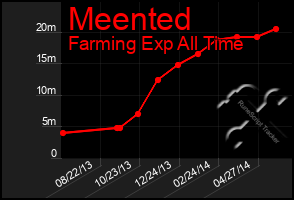 Total Graph of Meented