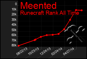 Total Graph of Meented