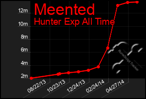 Total Graph of Meented