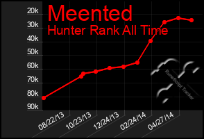 Total Graph of Meented