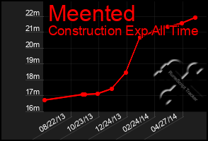 Total Graph of Meented