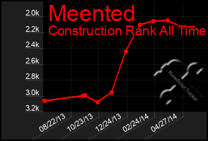 Total Graph of Meented