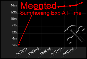 Total Graph of Meented