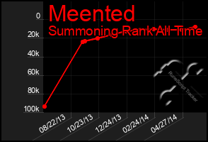 Total Graph of Meented