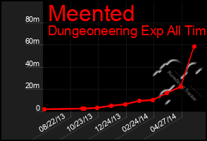 Total Graph of Meented