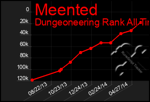 Total Graph of Meented