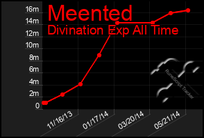 Total Graph of Meented