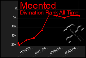 Total Graph of Meented