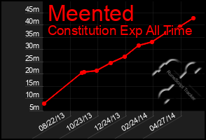 Total Graph of Meented