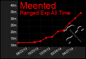 Total Graph of Meented