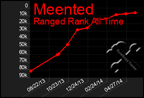 Total Graph of Meented