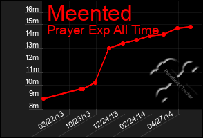 Total Graph of Meented