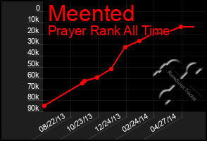 Total Graph of Meented