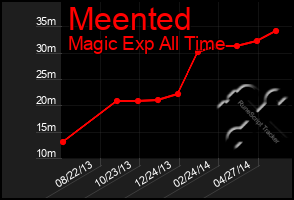 Total Graph of Meented