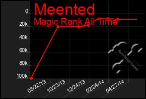 Total Graph of Meented