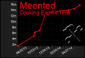 Total Graph of Meented