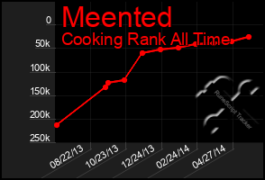 Total Graph of Meented