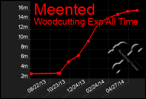 Total Graph of Meented