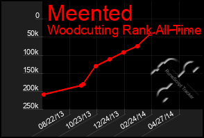 Total Graph of Meented