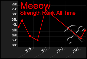 Total Graph of Meeow