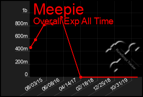 Total Graph of Meepie