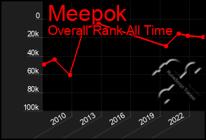 Total Graph of Meepok