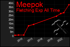 Total Graph of Meepok