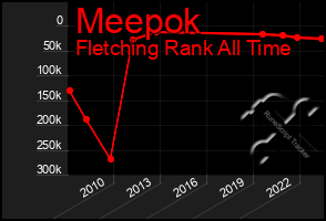 Total Graph of Meepok