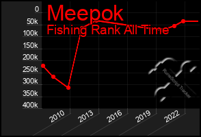 Total Graph of Meepok