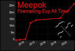 Total Graph of Meepok