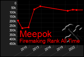 Total Graph of Meepok