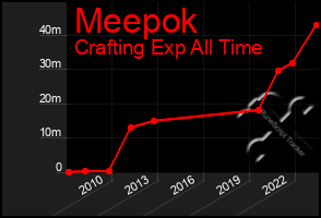 Total Graph of Meepok