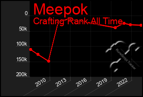 Total Graph of Meepok