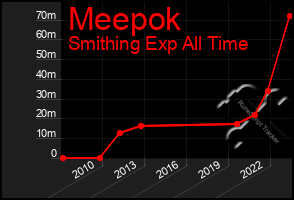 Total Graph of Meepok