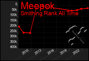 Total Graph of Meepok