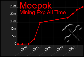 Total Graph of Meepok