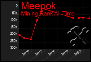 Total Graph of Meepok