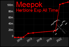 Total Graph of Meepok