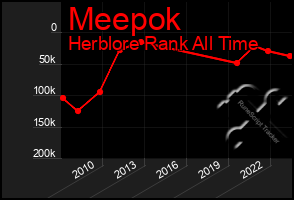 Total Graph of Meepok