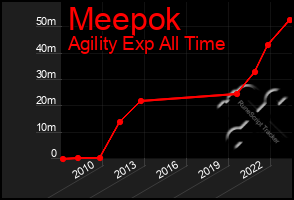 Total Graph of Meepok
