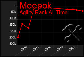 Total Graph of Meepok