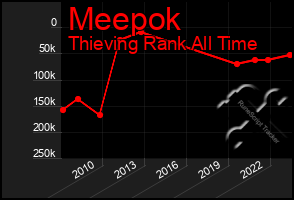 Total Graph of Meepok