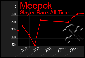 Total Graph of Meepok
