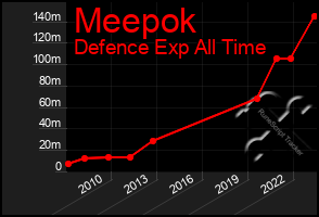 Total Graph of Meepok
