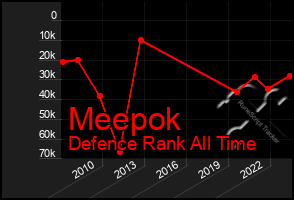 Total Graph of Meepok
