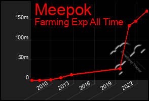 Total Graph of Meepok